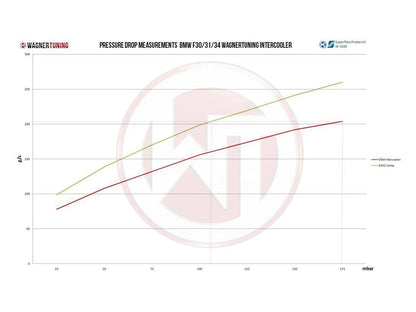 Wagner BMW F20 F30 EVO2 Competition Intercooler (Inc. M135i, M2, M235i, 335i, 335d, 435i & 435d) - ML Performance UK