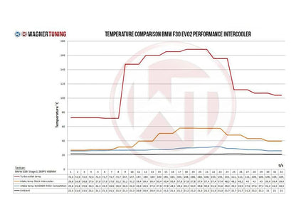 Wagner BMW F20 F30 EVO2 Competition Intercooler (Inc. M135i, M2, M235i, 335i, 335d, 435i & 435d) - ML Performance UK