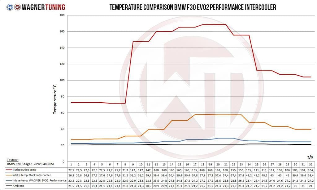 Wagner BMW F20 F30 EVO2 Performance Intercooler Kit M135i, M2, M235i, 335i, 335d, 435i & 435d