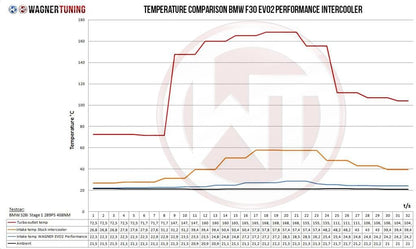 Wagner BMW F20 F30 EVO2 Performance Intercooler Kit M135i, M2, M235i, 335i, 335d, 435i & 435d