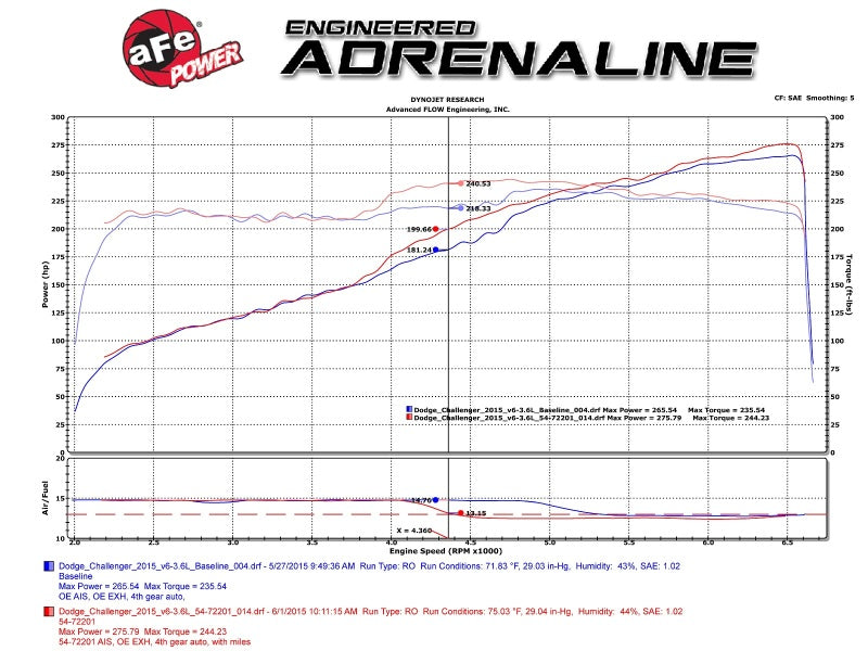 aFe Momentum GT Pro 5R Stage-2 Intake System 11-15 Dodge Challenger/Charger V6-3.6L