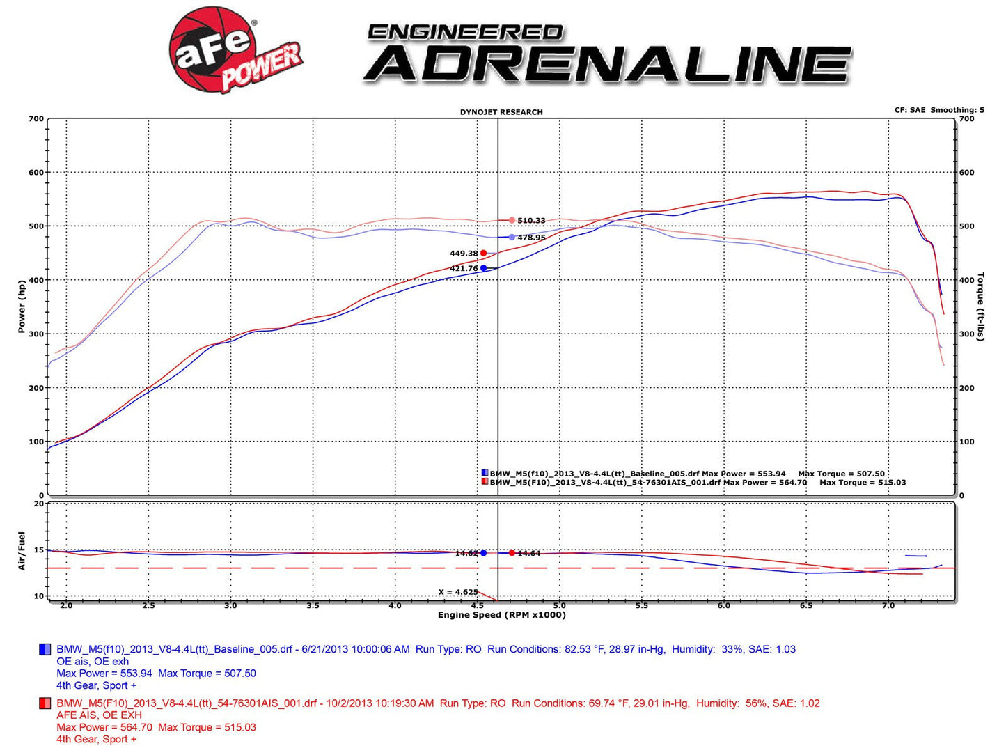 aFe POWER BMW F10/F12/F13 Momentum Pro 5R Cold Air Intake (M5 & M6) ML Performance US