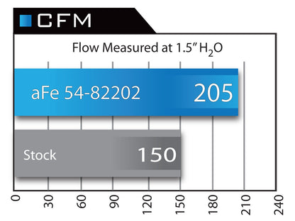 aFe POWER BMW N55 Momentum Pro DRY S Cold Air Intake (M135i, M235i, 335i & 435i) ML Performance US