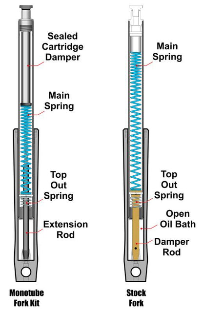 Progressive Monotube Fork Cartridge Kit