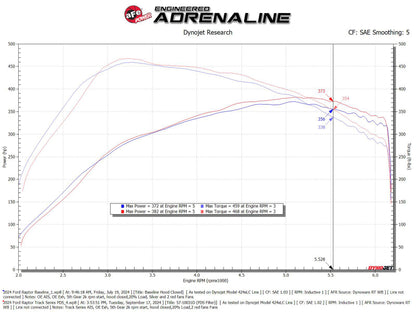 aFe 21-24 Ford F150 Raptor Track Series Carbon Fiber Cold Air Intake System w/ Pro DRY S Filter