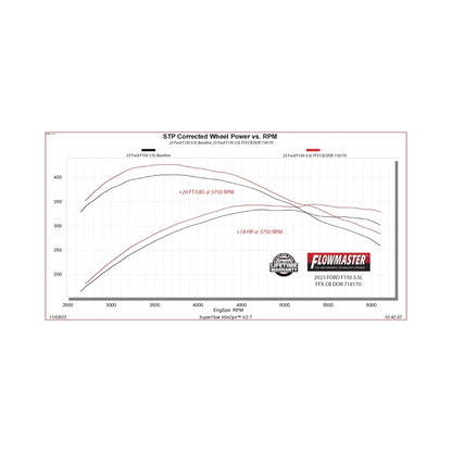 Flowmaster 21-25 Ford F-150 FlowFX Cat-Back Exhaust System