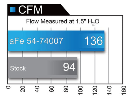 aFe Momentum GT w/ Pro DRY S Media 16-21 Chevy Colorado 2.8L L4 (td) Duramax