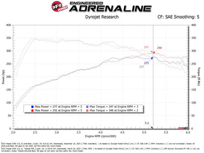 aFe Takeda Sealed Intake w/ Pro 5R Filter Mazda CX-90 24-25 L6-3.3L (t)