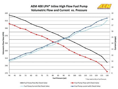 AEM 400LPH (METRIC) Inline High Flow Fuel Pump