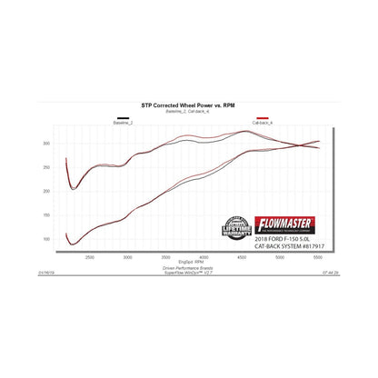 Flowmaster 15-20 Ford F-150 2.7L/3.5L/5.0L Outlaw Extreme Cat-Back Exhaust System