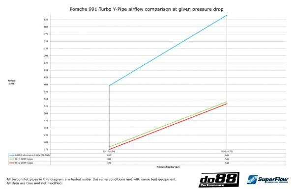 DO88 TR-200SV-1 Porsche 991.1 2013-2015 Turbo/Turbo S do88 Performance Y Pipe