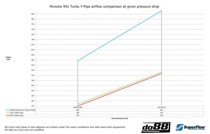 DO88 TR-200SV-1 Porsche 991.1 2013-2015 Turbo/Turbo S do88 Performance Y Pipe