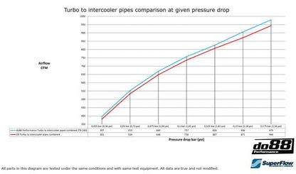 DO88 TR-240 BMW F8X M2C M3 M4 Performance Pressure Pipes Turbo to Intercooler