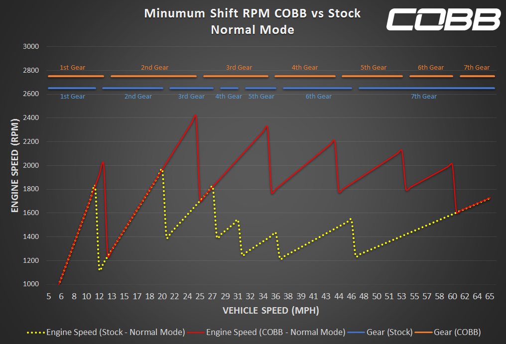 COBB POR0110010-PDK PORSCHE STAGE 1 POWER PACKAGE WITH PDK FLASHING 911 991.2 CARRERA / S / GTS 2017-2019
