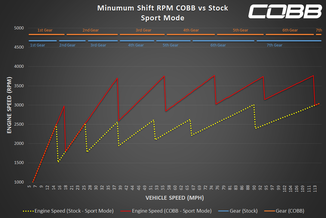 COBB POR0110010-PDK PORSCHE STAGE 1 POWER PACKAGE WITH PDK FLASHING 911 991.2 CARRERA / S / GTS 2017-2019