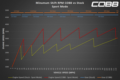 COBB POR0110010-PDK PORSCHE STAGE 1 POWER PACKAGE WITH PDK FLASHING 911 991.2 CARRERA / S / GTS 2017-2019