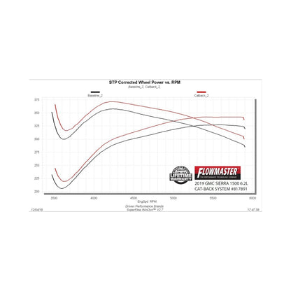 Flowmaster 19-23 GM 1500 6.2L American Thunder Cat-Back Exhaust System - Quad Tips