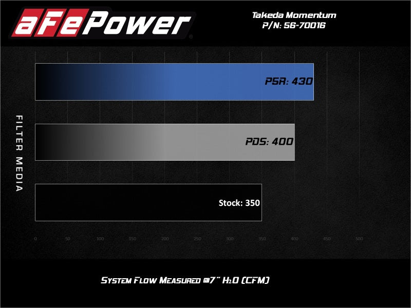 aFe Takeda Momentum Cold Air Intake System w/Pro 5R Media 14-20 Acura TLX V6-3.5L