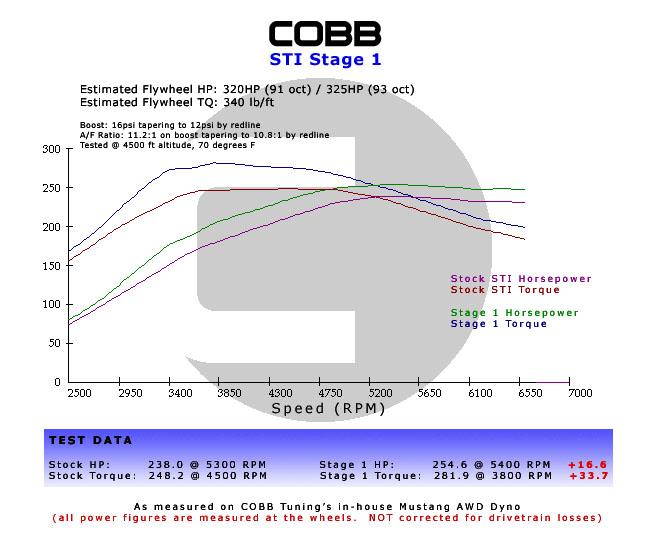COBB Subaru 06-07 WRX, 04-07 STi, 04-06 FXT Stage 1 Power Package w/V3