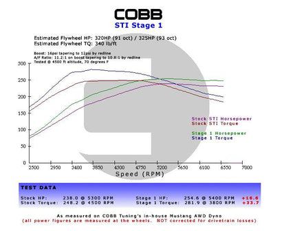 COBB Subaru 06-07 WRX, 04-07 STi, 04-06 FXT Stage 1 Power Package w/V3